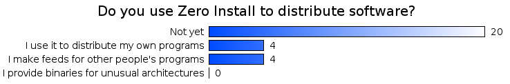 Do you use Zero Install to distribute software?