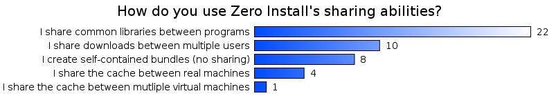 How do you use Zero Install's sharing abilities?