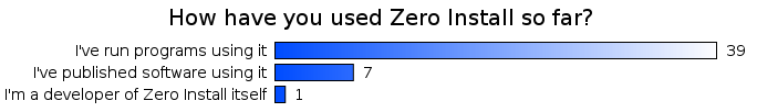 How have you used Zero Install so far?
