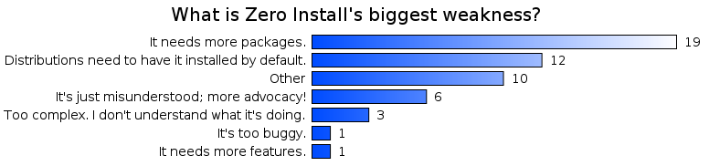 What is Zero Install's biggest weakness?