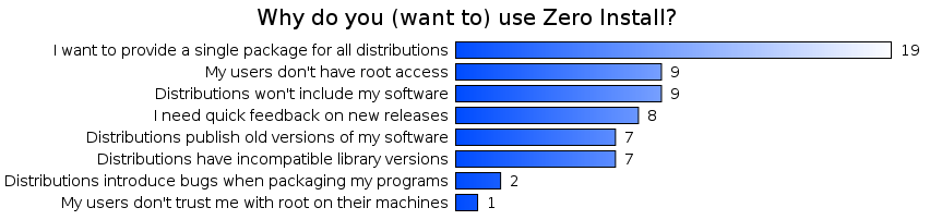 Why do you (want to) use Zero Install?