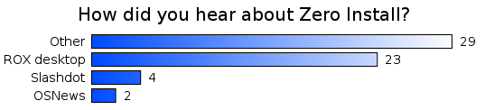 How did you hear about Zero Install?