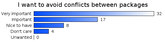 I want to avoid conflicts between packages