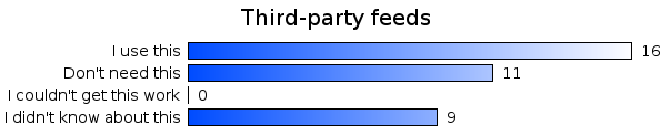 Third-party feeds