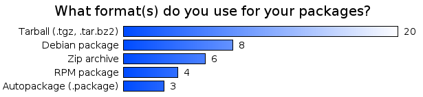 What format(s) do you use for your packages?