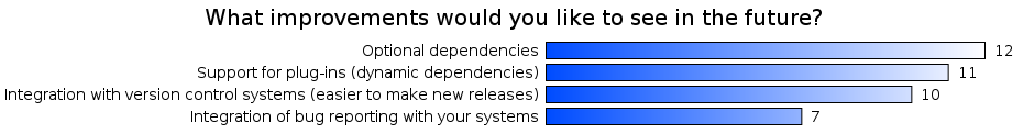 What improvements would you like to see in the future?