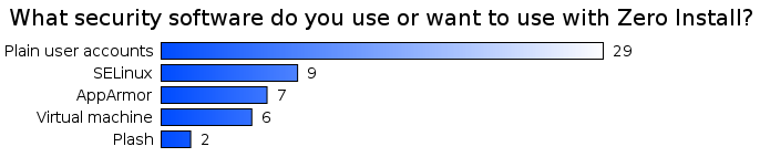 What security software do you use or want to use with Zero Install?