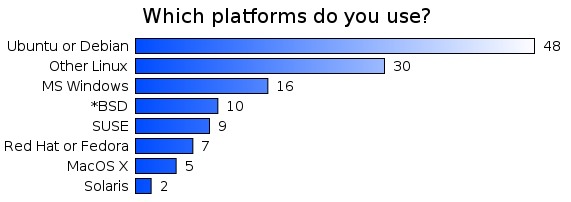 Which platforms do you use?